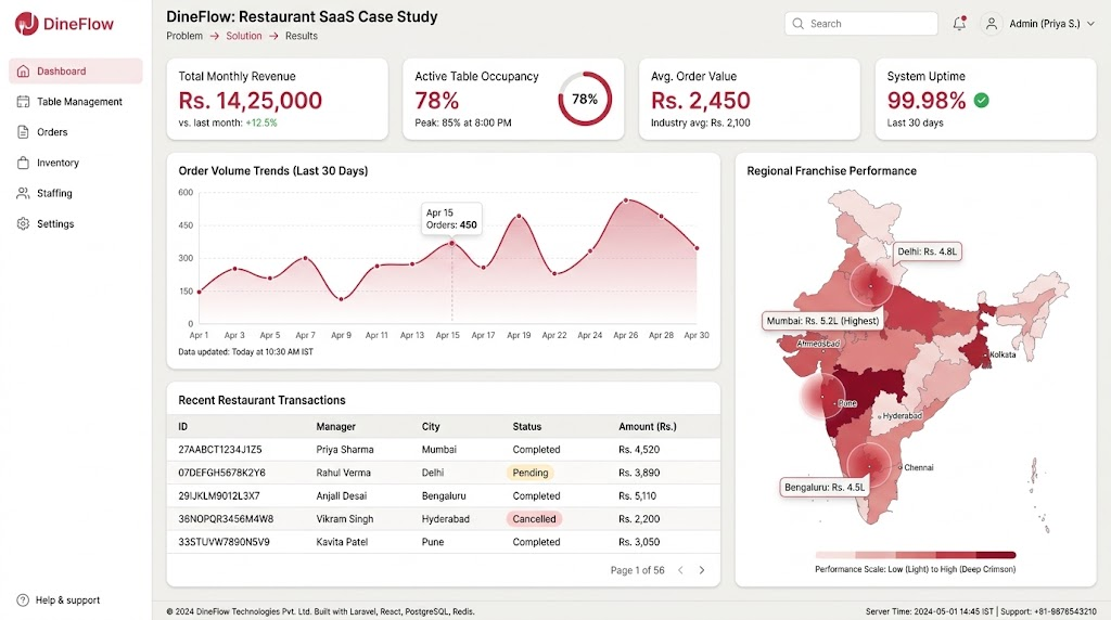 Restaurant SaaS Case Study — delivery cover