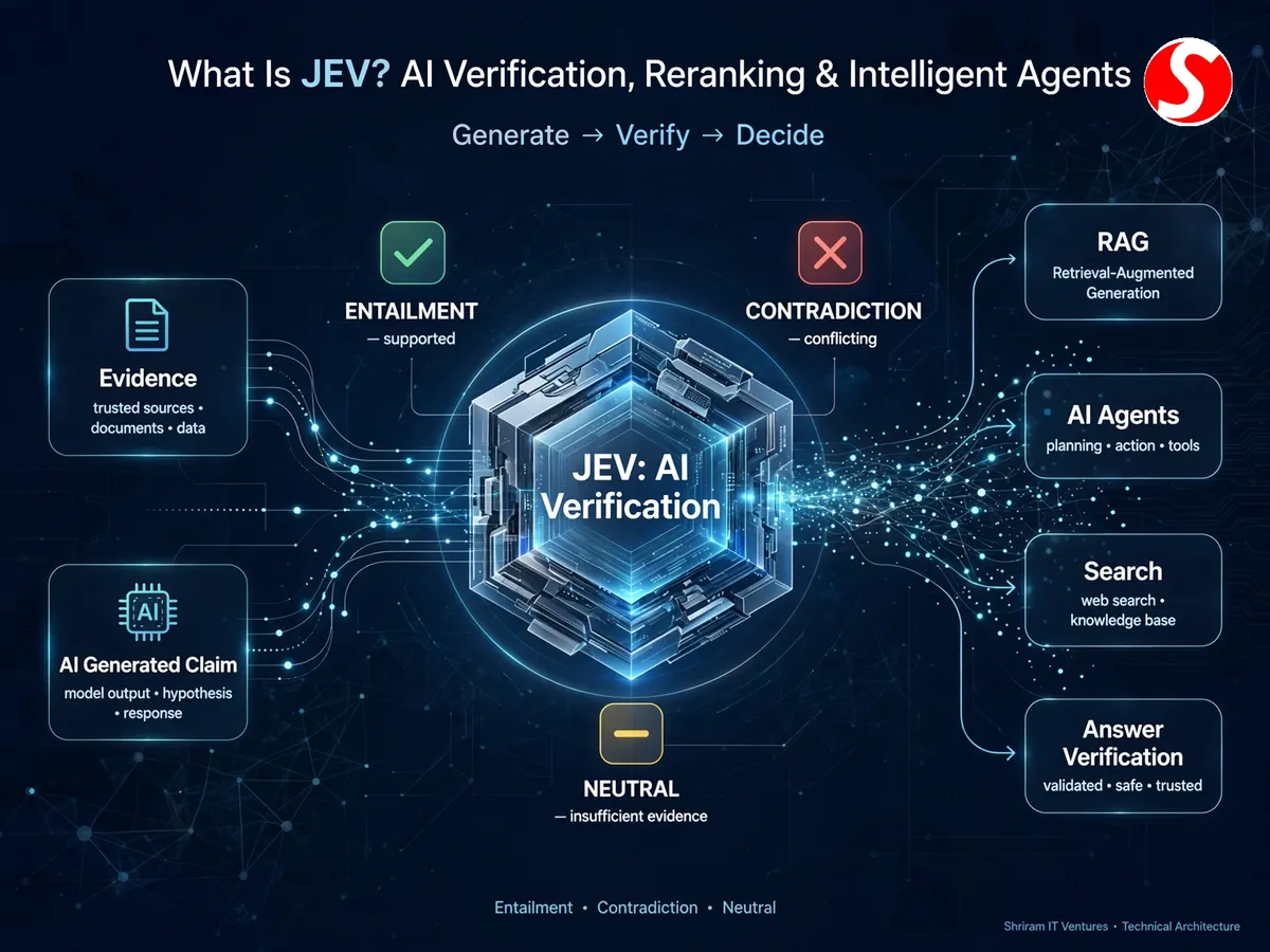 JEV AI verification architecture showing entailment, contradiction, neutral classification, RAG, and AI agents